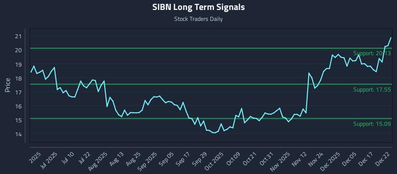 SIBN Long Term Analysis for December 23 2025