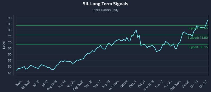 SIL Long Term Analysis for December 23 2025