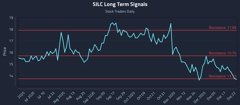 SILC Long Term Analysis for December 23 2025 SILC Long Term Analysis for December 23 2025