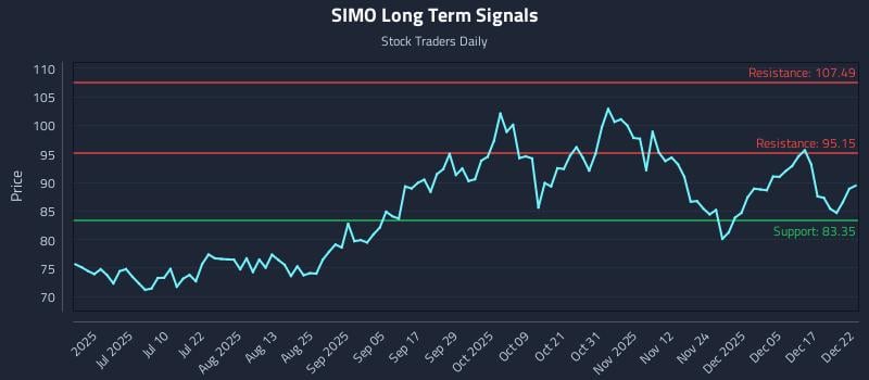 SIMO Long Term Analysis for December 23 2025