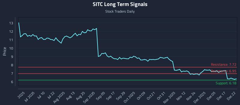 SITC Long Term Analysis for December 23 2025