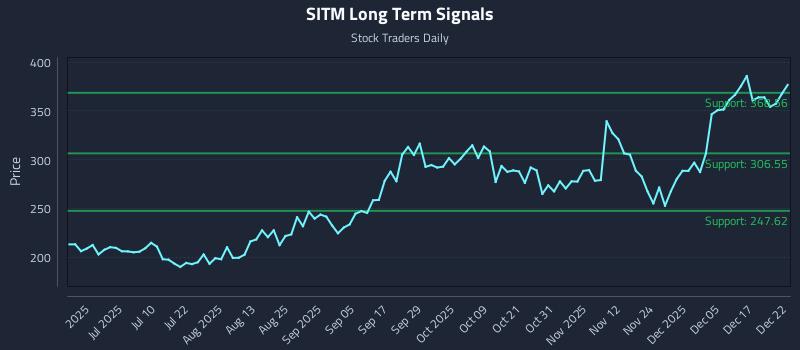 SITM Long Term Analysis for December 23 2025 SITM Long Term Analysis for December 23 2025