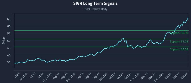 SIVR Long Term Analysis for December 23 2025