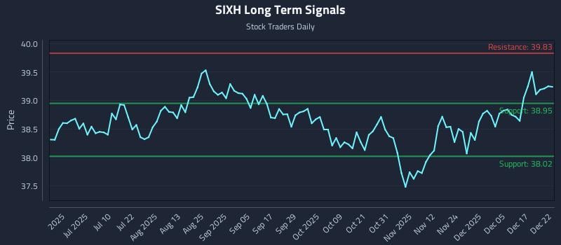 SIXH Long Term Analysis for December 23 2025