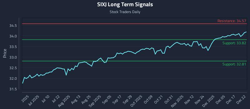 SIXJ Long Term Analysis for December 23 2025