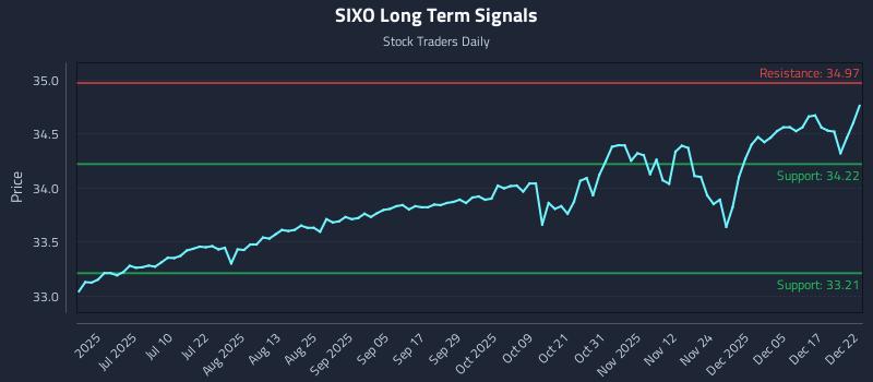 SIXO Long Term Analysis for December 23 2025