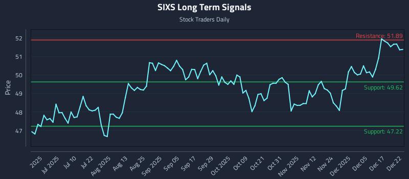 SIXS Long Term Analysis for December 23 2025