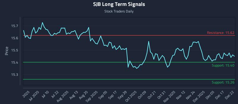 SJB Long Term Analysis for December 23 2025