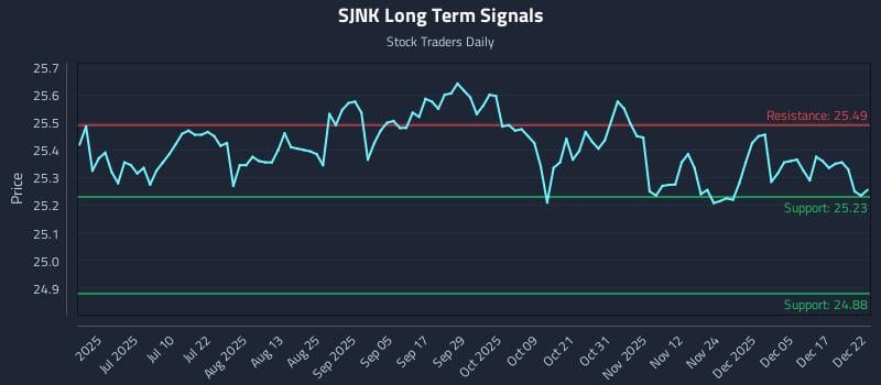 SJNK Long Term Analysis for December 23 2025