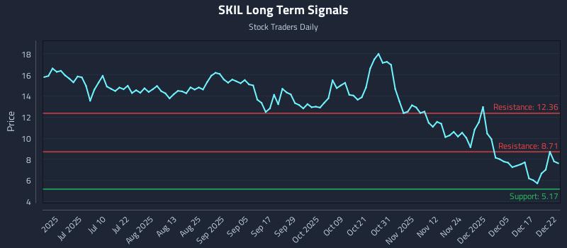 SKIL Long Term Analysis for December 23 2025 SKIL Long Term Analysis for December 23 2025