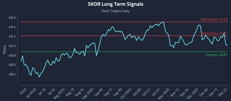 SKOR Long Term Analysis for December 23 2025 SKOR Long Term Analysis for December 23 2025