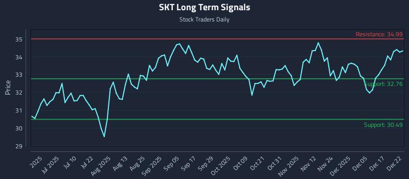 SKT Long Term Analysis for December 23 2025