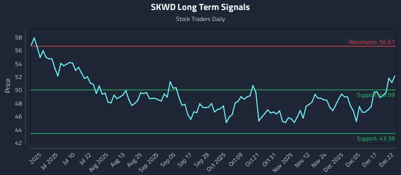 SKWD Long Term Analysis for December 23 2025