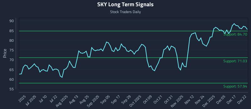 SKY Long Term Analysis for December 23 2025 SKY Long Term Analysis for December 23 2025