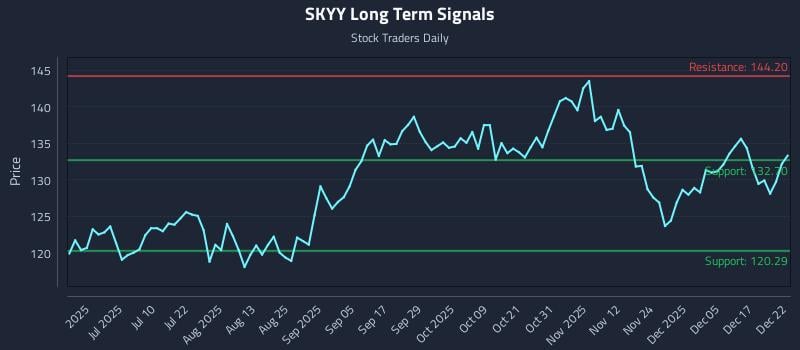 SKYY Long Term Analysis for December 23 2025 SKYY Long Term Analysis for December 23 2025