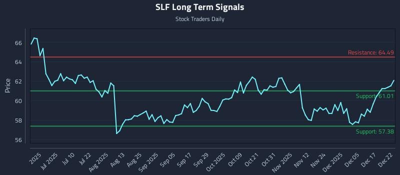 SLF Long Term Analysis for December 23 2025
