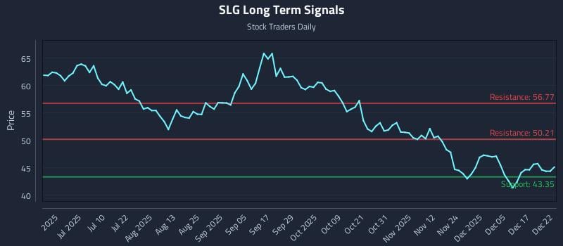 SLG Long Term Analysis for December 23 2025