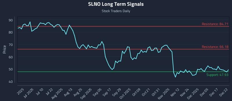 SLNO Long Term Analysis for December 23 2025