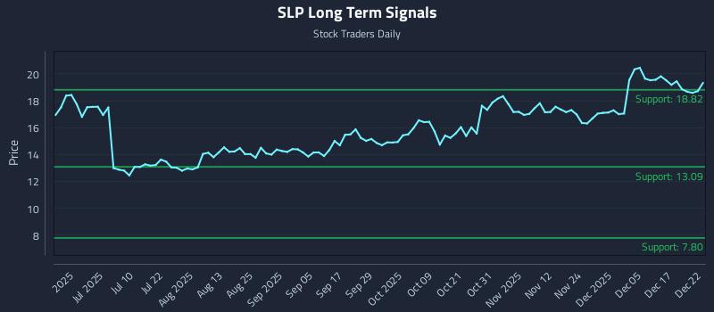 SLP Long Term Analysis for December 23 2025 SLP Long Term Analysis for December 23 2025