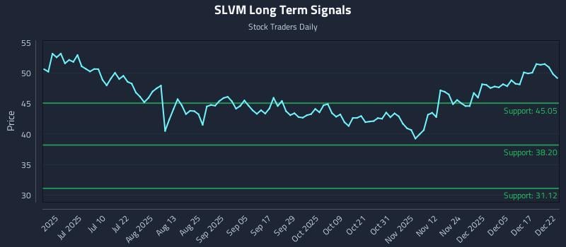 SLVM Long Term Analysis for December 23 2025