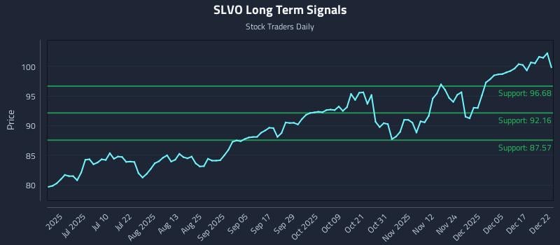 SLVO Long Term Analysis for December 23 2025