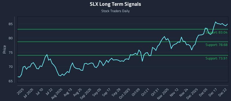 SLX Long Term Analysis for December 23 2025