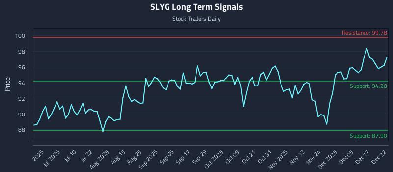 SLYG Long Term Analysis for December 23 2025