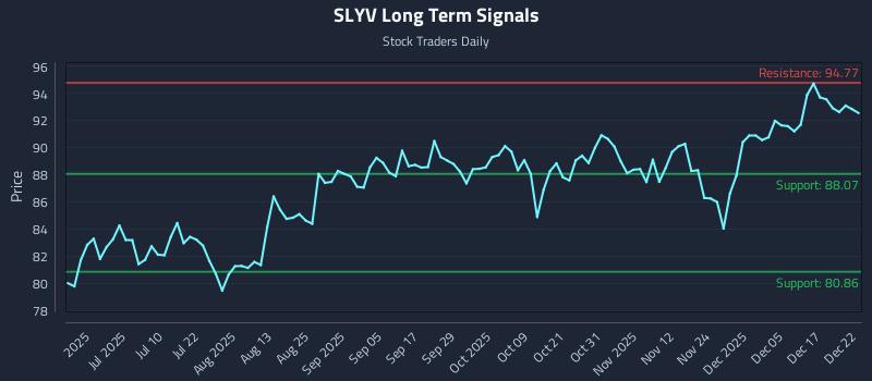 SLYV Long Term Analysis for December 23 2025 SLYV Long Term Analysis for December 23 2025