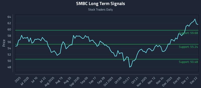 SMBC Long Term Analysis for December 23 2025 SMBC Long Term Analysis for December 23 2025