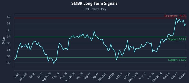 SMBK Long Term Analysis for December 23 2025 SMBK Long Term Analysis for December 23 2025