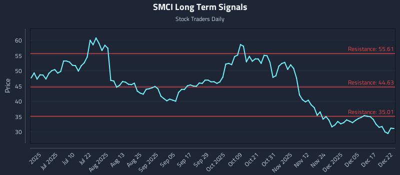 SMCI Long Term Analysis for December 23 2025