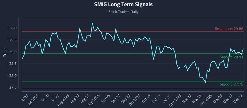 SMIG Long Term Analysis for December 23 2025 SMIG Long Term Analysis for December 23 2025