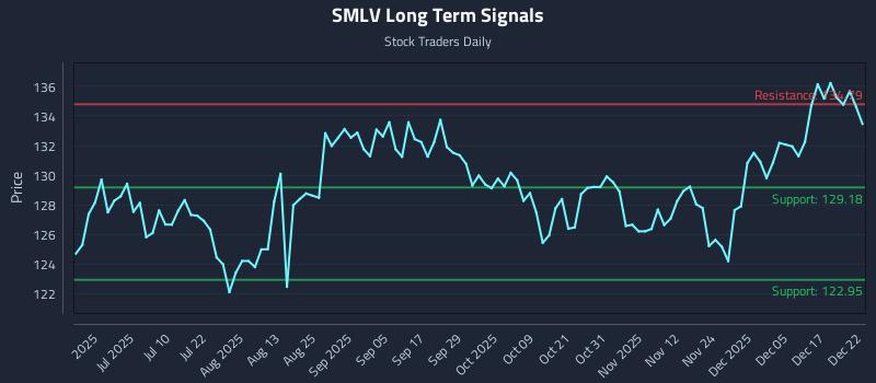 SMLV Long Term Analysis for December 23 2025 SMLV Long Term Analysis for December 23 2025
