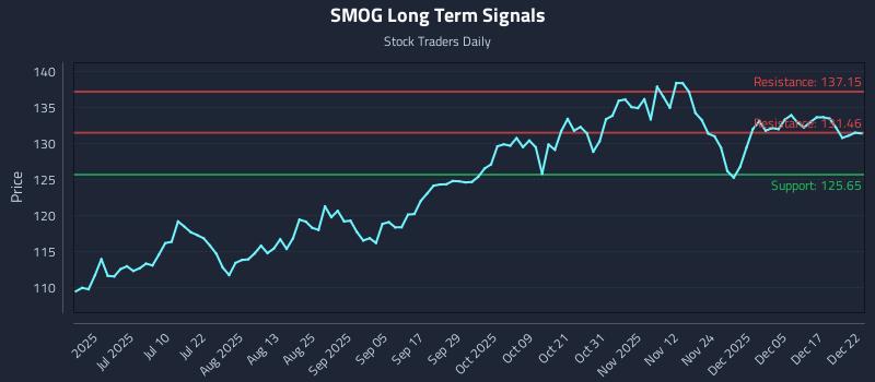 SMOG Long Term Analysis for December 23 2025 SMOG Long Term Analysis for December 23 2025