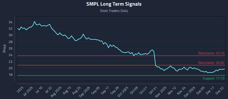 SMPL Long Term Analysis for December 23 2025