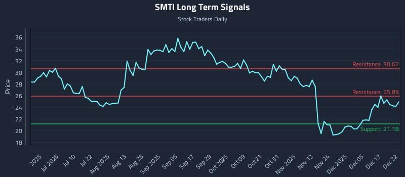 SMTI Long Term Analysis for December 23 2025 SMTI Long Term Analysis for December 23 2025