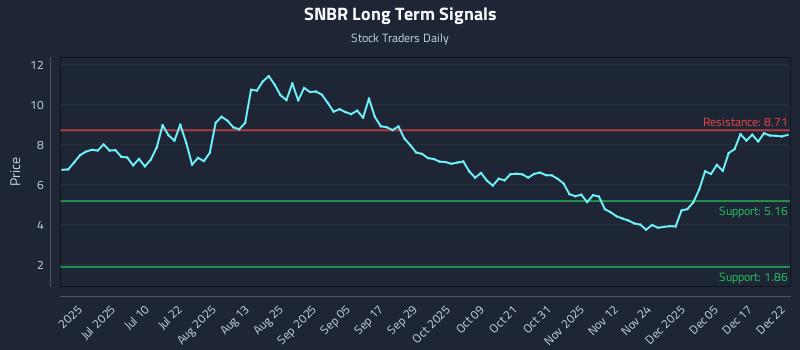 SNBR Long Term Analysis for December 23 2025 SNBR Long Term Analysis for December 23 2025