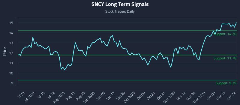 SNCY Long Term Analysis for December 23 2025
