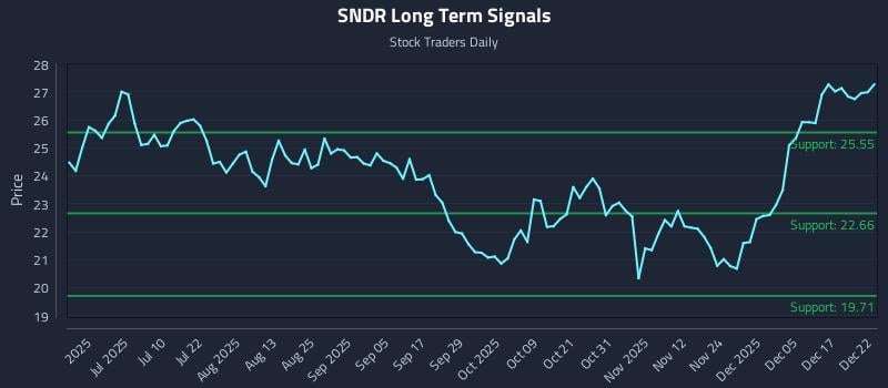 SNDR Long Term Analysis for December 23 2025 SNDR Long Term Analysis for December 23 2025