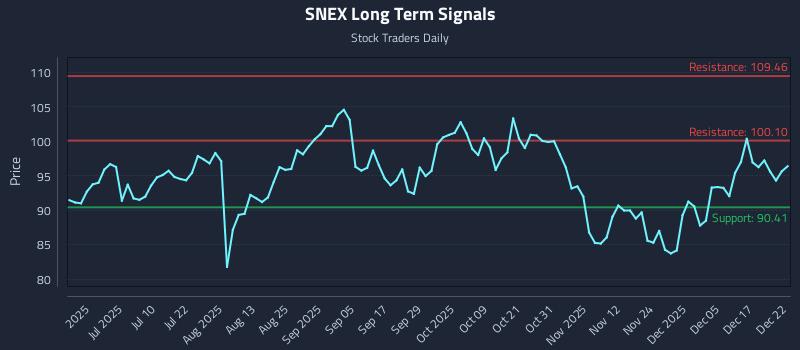 SNEX Long Term Analysis for December 23 2025