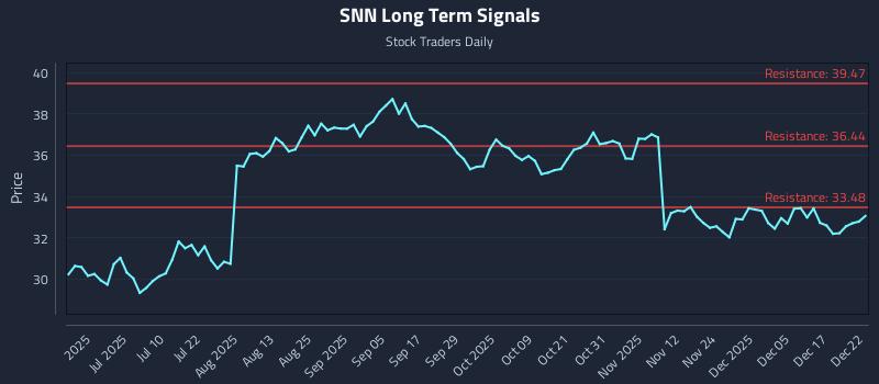 SNN Long Term Analysis for December 23 2025