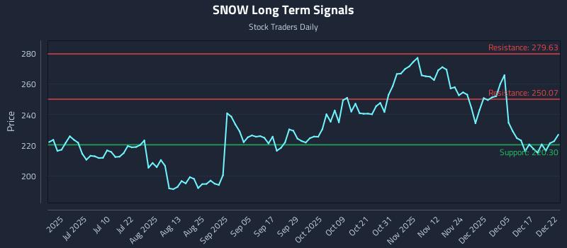 SNOW Long Term Analysis for December 23 2025