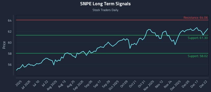 SNPE Long Term Analysis for December 23 2025 SNPE Long Term Analysis for December 23 2025