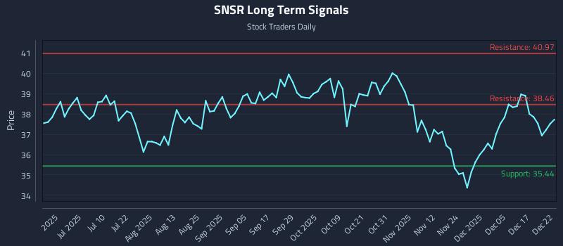SNSR Long Term Analysis for December 23 2025 SNSR Long Term Analysis for December 23 2025