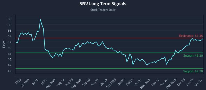 SNV Long Term Analysis for December 23 2025 SNV Long Term Analysis for December 23 2025