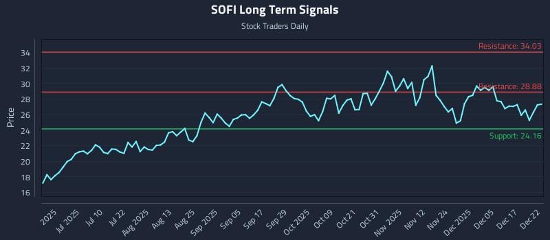 SOFI Long Term Analysis for December 23 2025