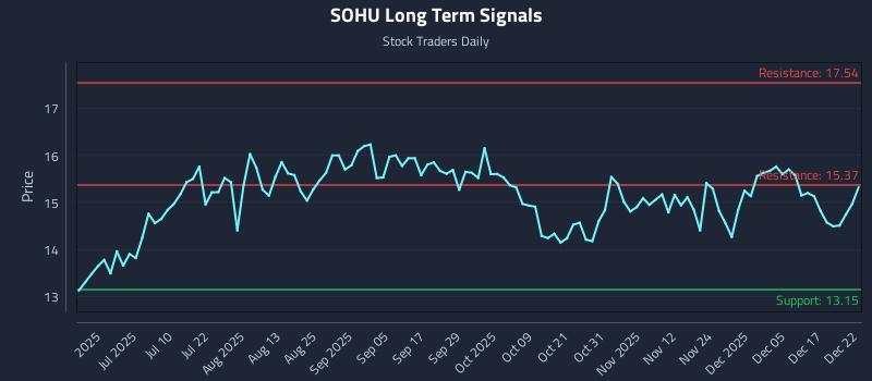 SOHU Long Term Analysis for December 23 2025