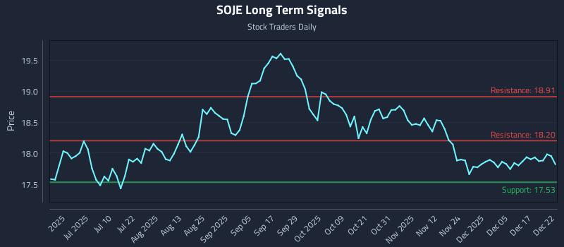 SOJE Long Term Analysis for December 23 2025