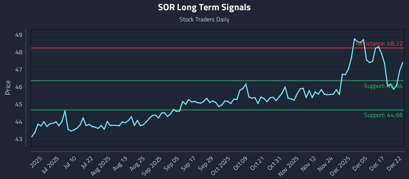 SOR Long Term Analysis for December 23 2025