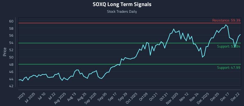 SOXQ Long Term Analysis for December 23 2025